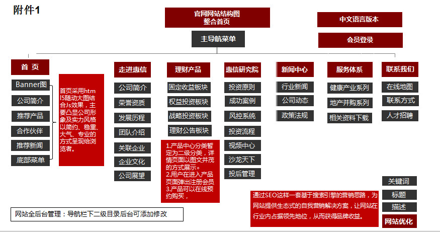 前?；菪牌髽I(yè)網(wǎng)站建設(shè)圖